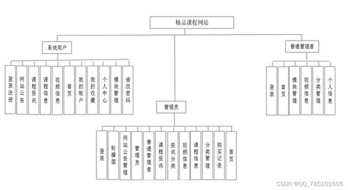 Node.js精品課程網站 一站式畢業(yè)設計與項目實踐資源平臺